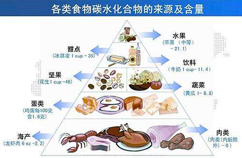 <a href='http://www.zkydsb.com/zskt-tnb/58.html' target='_blank'><u>糖尿病</u></a>饮食控制