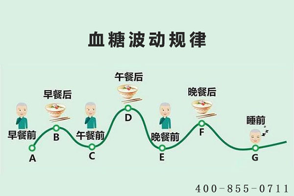 正常的<a href='http://www.zkydsb.com/zskt-tnb/120.html' target='_blank'><u><a href='http://www.zkydsb.com/zskt-tnb/57.html' target='_blank'><u>血糖</u></a>波动</u></a>情况