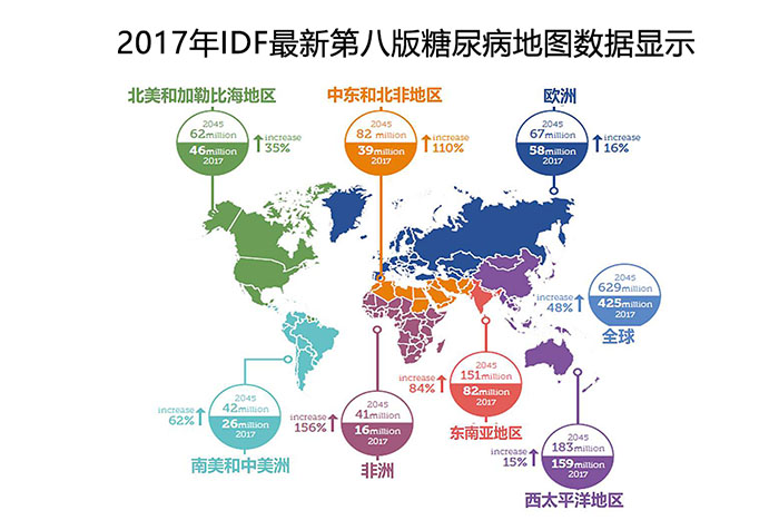 2017年idf最新第八版全球<a href='http://www.zkydsb.com/zskt-tnb/58.html' target='_blank'><u>糖尿病</u></a>地图数据显示
